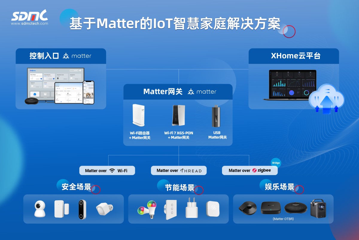 必赢亚洲基于Matter的IoT智慧家庭解决计划